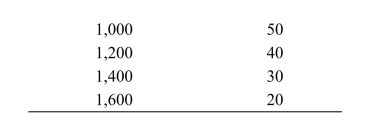 (Table: Market Outcomes) Refer to the table. Suppose two firms create a cartel that attempts to mimic the monopoly profit outcome. Assume zero costs and answer the following questions.     a. What quantity would each firm produce if together they were to achieve the monopoly market outcome? What would each producer's profit be? b. Is there any incentive for either of the producers to cheat and increase production by 200 units? c. If one of the producers cheats by increasing quantity by 200 units, will the other producer also retaliate and increase quantity? d. How far will market quantity increase if cheating ensues?