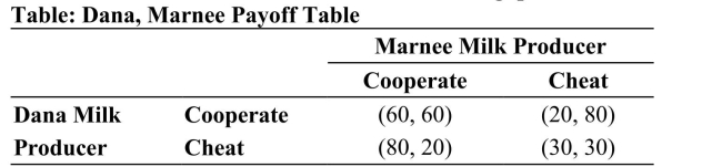 (Table: Dana, Marnee Payoff Table) Refer to the table. Using the information in the table, answer the following questions.   a. What is Dana Milk Producer's dominant strategy? b. What is Marnee Milk Producer's dominant strategy?