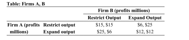 (Table: Firms A, B) Refer to the table. What is the equilibrium outcome if firms A and B form a cartel and do not cheat? What is the equilibrium outcome if at least one firm decides to cheat?  