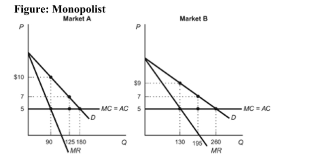   Reference: Ref 14-1 (Figure: Monopolist)  Refer to the figure. Based on the demand curves for a monopolist's product in two different markets- Market A and Market B-what price should the monopolist charge in Market A? A)  $5 B)  $10 C)  $7 D)  any price higher than $10.