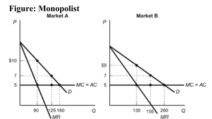   Reference: Ref 14-1 (Figure: Monopolist)  Refer to the figure. Based on the demand curves for a monopolist's product in two different markets- Market A and Market B-through the process of price discrimination, how much profit is the monopolist making in Market A? A)  $270 B)  $450 C)  $830 D)  $627.50