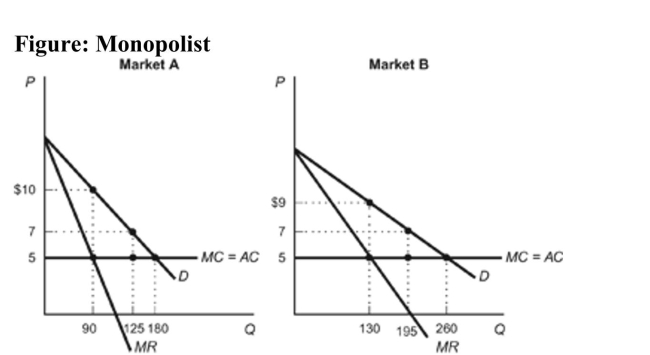   Reference: Ref 14-1 (Figure: Monopolist)  Refer to the figure. Based on the demand curves for a monopolist's product in two different markets- Market A and Market B-through the process of price discrimination, how much profit is the monopolist making in Market B? A)  $260 B)  $780 C)  $1,040 D)  $520