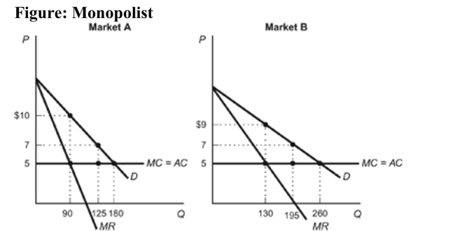   Reference: Ref 14-1 (Figure: Monopolist)  Refer to the figure. Based on the demand curves for a monopolist's product in two different markets- Market A and Market B-if the monopolist were to charge a uniform price PU between the two markets, that price would fall in what range? A)  $5 < PU < $9 B)  $5 < PU < $10 C)  $9 < PU < $10 D)  $7 < PU < $10