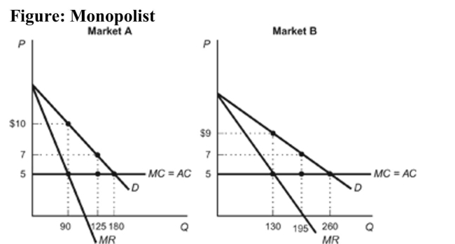   Reference: Ref 14-1 (Figure: Monopolist)  Refer to the figure. Based on the demand curves for a monopolist's product in two different markets- Market A and Market B-if the monopolist were to charge a uniform price of $10 in both markets, how much profit would the monopolist lose? A)  $234.75 B)  $146.25 C)  $48.75 D)  $97.50