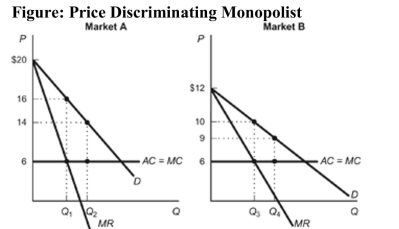   Reference: Ref 14-2 (Figure: Price Discriminating Monopolist)  Refer to the figure. Based on the demand curves for a monopolist's product in two different markets-Market A and Market B-if the monopolist were to charge a uniform price PU between the two markets, that price would fall in what range? A)  $6 < PU < $14 B)  $6 < PU < $10 C)  $10 < PU < $16 D)  $10 < PU < $14