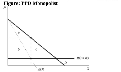 (Figure: PPD Monopolist)  Refer to the figure. A monopolist who cannot price discriminate earns profit equal to area(s)  ________, and a monopolist practicing perfect price discrimination earns profit equal to areas ________.   A)  b; ab B)  ab; abc C)  b; abc D)  b; bc