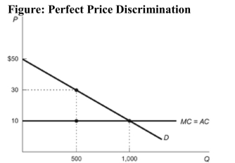   Reference: Ref 14-4 (Figure: Perfect Price Discrimination)  Refer to the figure. For a firm practicing perfect price discrimination, calculate the dollar amount of consumer surplus in this market. A)  $15,000 B)  $20,000 C)  $0 D)  $5,000
