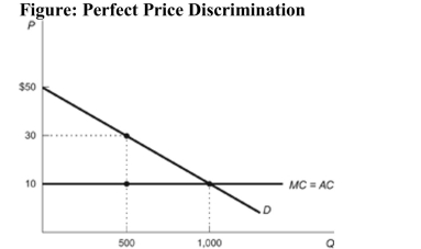   Reference: Ref 14-4 (Figure: Perfect Price Discrimination)  Refer to the figure. Which curve represents the Marginal Revenue (MR)  curve for the monopolist who practices perfect price discrimination? A)  the marginal cost curve B)  the demand curve C)  the average cost curve D)  a downward sloping line that lies beneath the demand curve.