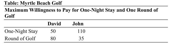   Reference: Ref 14-5 (Table: Myrtle Beach Golf)  Refer to the table. Assume the firm has zero costs. If the resort sets prices for lodging and golf individually, it will charge ________ for one night's stay and ________ for one round of golf. A)  $50; $110 B)  $110; $80 C)  $50; $35 D)  $80; $57.50