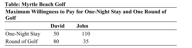   Reference: Ref 14-5 (Table: Myrtle Beach Golf)  Refer to the table. Assume the firm has zero costs. If the resort bundles a one-night stay with a round of golf, it will charge: A)  $130. B)  $145. C)  $110. D)  $190.