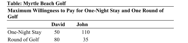   Reference: Ref 14-5 (Table: Myrtle Beach Golf)  Refer to the table. Assume that marginal costs of production are zero. If the resort bundles a one-night stay with a round of golf, how much profit will it make on David and John? A)  $260 B)  $380 C)  $290 D)  $275