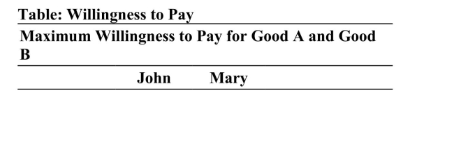     Reference: Ref 14-6 (Table: Willingness to Pay)  Refer to the table. What is John's maximum willingness to pay for the bundled goods? A)  $90 B)  $30 C)  $120 D)  $105
