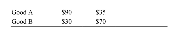     Reference: Ref 14-6 (Table: Willingness to Pay)  Refer to the table. What is John's maximum willingness to pay for the bundled goods? A)  $90 B)  $30 C)  $120 D)  $105