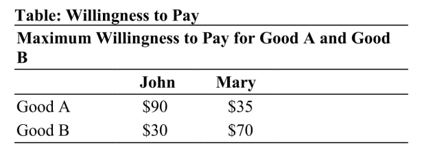   Reference: Ref 14-6 (Table: Willingness to Pay)  Refer to the table. What is Mary's maximum willingness to pay for the bundled goods? A)  $70 B)  $30 C)  $120 D)  $105