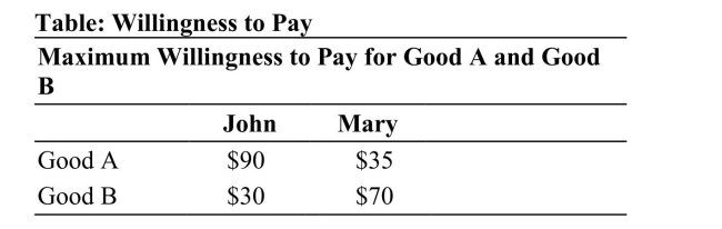   Reference: Ref 14-6 (Table: Willingness to Pay)  Refer to the table. Assume the firm has zero costs. If the firm were to set individual prices for each of the two goods, how much total profit does it earn from Good A? A)  $90 B)  $35 C)  $120 D)  $125