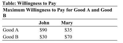   Reference: Ref 14-6 (Table: Willingness to Pay)  Refer to the table. Assume the firm has zero costs. If the firm were to set individual prices for each of the two goods, how much total profit does it earn from Good B? A)  $70 B)  $30 C)  $100 D)  $120