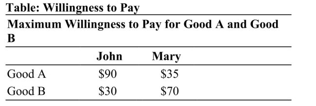   Reference: Ref 14-6 (Table: Willingness to Pay)  Refer to the table. If the firm were to engage in bundling, its profits would increase by how much relative to setting individual prices for each good? A)  $65 B)  $225 C)  $50 D)  $210