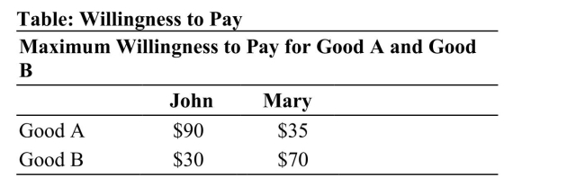   Reference: Ref 14-6 (Table: Willingness to Pay)  Refer to the table. If the firm were to engage in bundling, total surplus is: A)  $65. B)  $50. C)  $160. D)  $225.