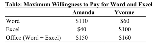  Reference: Ref 14-7 (Table: Maximum Willingness to Pay for Word and Excel)  Refer to the table. If Microsoft sells each product, Word and Excel, individually, what is the maximum profit Microsoft can make from selling the two products? (Assume the marginal costs of production are zero.)  A)  $210 B)  $100 C)  $220 D)  $160