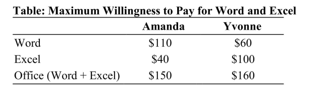   Reference: Ref 14-7 (Table: Maximum Willingness to Pay for Word and Excel)  Refer to the table. If Microsoft bundles Word and Excel and sells them as Office, what is the maximum profit Microsoft can make from selling Office? (Assume the marginal costs of production are zero.)  A)  $160 B)  $300 C)  $320 D)  $210