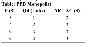 (Table: PPD Monopolist) The table that shows demand and cost data for a monopolist to answer the following questions. Assume the monopolist is able to practice perfect price discrimination.   a. What quantity does the monopolist produce? b. What is the dollar amount of consumer surplus in the market? c. How does this compare with the case of a firm in a competitive industry?