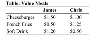 (Table: Value Meals) The table shows James and Chris' willingness to pay at a local fast-food restaurant. Use this information to answer the following questions:   a. If the fast-food restaurant is trying to maximize profits by pricing separately, what price will they charge for a cheeseburger? French fries? Soft drink? b. Assuming that it costs the restaurant only $0.10 to produce a cheeseburger, $0.15 to produce one order of french fries, and $0.05 to produce a soft drink, what will be their total profits if they price separately using the prices determined above? c. Suppose the restaurant is trying to decide whether or not to offer a value meal, which would include a cheeseburger, french fries, and a soft drink. What price should they charge for this value meal? Would profits be higher or lower than if the restaurant sets prices individually? Explain.