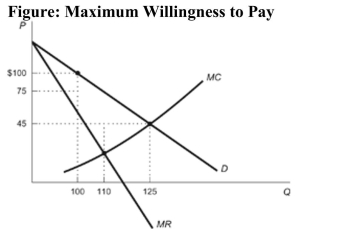   Reference: Ref 13-1 (Figure: Maximum Willingness to Pay)  Refer to the figure. What is the maximum price that the consumer is willing to pay for 100 units? A)  $100 B)  $80 C)  $75 D)  $90