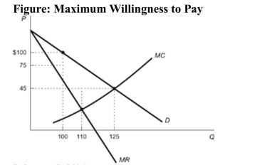   Reference: Ref 13-1 (Figure: Maximum Willingness to Pay)  Refer to the figure. What is the profit-maximizing quantity? A)  125 B)  110 C)  100 D)  75
