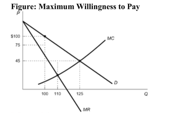   Reference: Ref 13-1 (Figure: Maximum Willingness to Pay)  Refer to the figure. What is the profit that the monopolist is earning? A)  $10,000 B)  $5,500 C)  $4,500 D)  There is not enough information to answer the question.