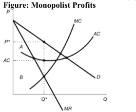 (Figure: Monopolist Profits)  Refer to the figure. Which of the following answers correctly indicates the profit earned by this monopolist, at the profit-maximizing quantity?   A)  the area A + B B)  the area A - B C)  the area (A + B)  - MC D)  area A