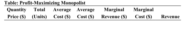     Reference: Ref 13-2 (Table: Profit-Maximizing Monopolist)  Refer to the table. When this monopolist sells 8 units, its average cost and marginal cost levels are: A)  $2.63 and $2 respectively. B)  $2.56 and $4 respectively. C)  $2.56 and $2 respectively. D)  $2.63 and $4 respectively.