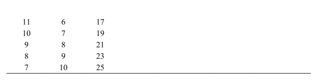     Reference: Ref 13-2 (Table: Profit-Maximizing Monopolist)  Refer to the table. When this monopolist sells 8 units, its average cost and marginal cost levels are: A)  $2.63 and $2 respectively. B)  $2.56 and $4 respectively. C)  $2.56 and $2 respectively. D)  $2.63 and $4 respectively.