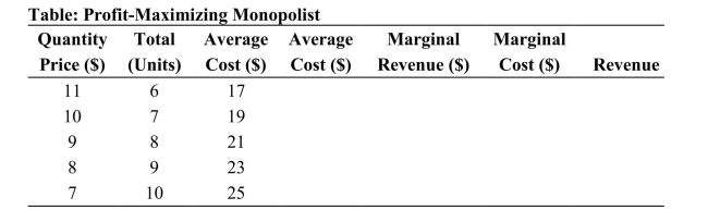   Reference: Ref 13-2 (Table: Profit-Maximizing Monopolist)  Refer to the table. When this monopolist is producing 9 units: A)  its marginal cost is below the marginal revenue level. B)  its average revenue is greater than the price it receives for the product. C)  it could increase its profit by raising the price and selling fewer units. D)  it is producing at the socially optimal level.
