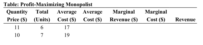     Reference: Ref 13-2 (Table: Profit-Maximizing Monopolist)  Refer to the table. The profit-maximizing quantity for this monopolist is ________ units A)  7 B)  8 C)  9 D)  10