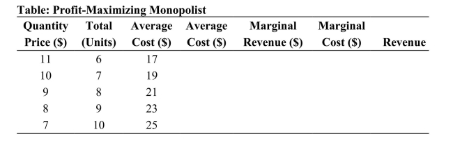   Reference: Ref 13-2 (Table: Profit-Maximizing Monopolist)  Refer to the table. For the quantity of 6 units, this monopolist's average cost and average revenue levels are: A)  $2.71 and $10 respectively. B)  $2.83 and $11 respectively. C)  $2.71 and $2 respectively. D)  $2.83 and $2 respectively.