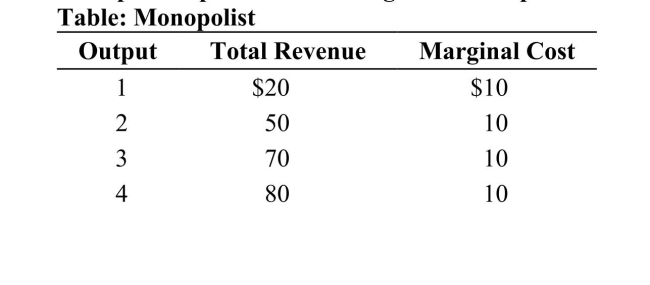 (Table: Monopolist)  Refer to the table. What is the monopolist's profit-maximizing level of output?     A)  3 B)  4 C)  5 D)  6