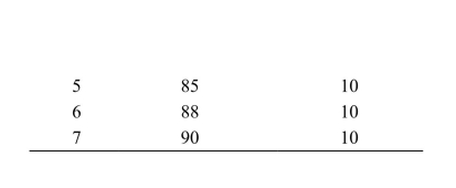 (Table: Monopolist)  Refer to the table. What is the monopolist's profit-maximizing level of output?     A)  3 B)  4 C)  5 D)  6