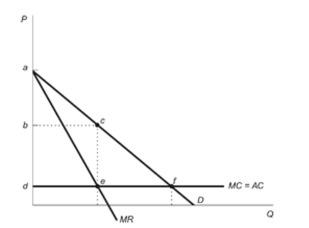(Figure: Monopoly Markup)  Refer to the figure. The monopolist's markup is: Figure: Monopoly Markup   A)  a - b. B)  b - d. C)  d.
