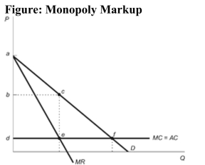   Reference: Ref 13-5 (Figure: Monopoly Markup)  Refer to the figure. Consumer surplus under monopoly is represented by: A)  triangle abc. B)  triangle cef. C)  square bcde. D)  triangle adf.