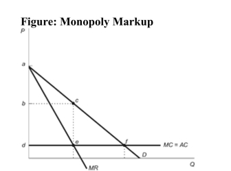   Reference: Ref 13-5 (Figure: Monopoly Markup)  Refer to the figure. Consumer surplus under competition is represented by: A)  triangle abc. B)  triangle cef. C)  square bcde. D)  triangle adf.