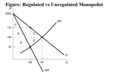   Reference: Ref 13-6 (Figure: Regulated vs Unregulated Monopolist)  Refer to the figure. Calculate consumer surplus when this monopoly is regulated. A)  $6,400 B)  $2,800 C)  $3,600 D)  $400