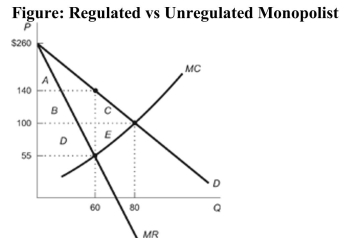   Reference: Ref 13-6 (Figure: Regulated vs Unregulated Monopolist)  Refer to the figure. Calculate the deadweight loss when this monopoly goes unregulated. A)  $6,400 B)  $2,800 C)  $850 D)  $400