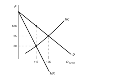 (Figure: Monopoly Revenue) Refer to the figure. A profit- maximizing monopolist faces the market environment described by the figure shown. What is the monopolist's revenue? Figure: Monopoly Revenue  