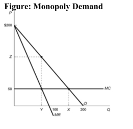 (Figure: Monopoly Demand) Refer to the figure. The demand curve for a profit-maximizing monopolist can be described by the equation Q = 200 - P. The marginal revenue curve for the monopolist is described by the equation MR = 200 - 2Q. The marginal cost associated with producing this good is constant at $50. Calculate the consumer surplus that consumers enjoy in this market.  
