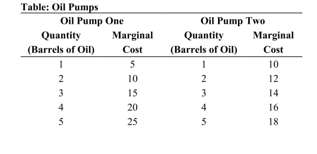     Reference: Ref 12-1 (Table: Oil Pumps)  Refer to the table. An oil producer owns two pumps: Oil Pump One and Oil Pump Two. If the market price of oil is $20 per barrel, how many barrels of oil get produced? A)  4 B)  14 C)  10 D)  6