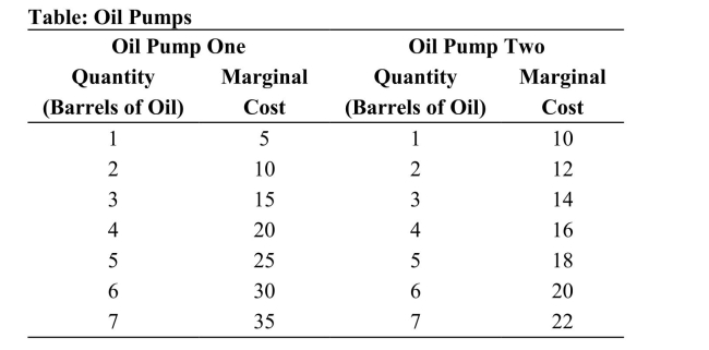   Reference: Ref 12-1 (Table: Oil Pumps)  Refer to the table. Suppose that we want to produce seven barrels of oil. To minimize costs, we should produce: A)  all seven barrels of oil from Oil Pump Two. B)  three barrels of oil from Oil Pump One and four barrels of oil from Oil Pump Two. C)  one barrel of oil from Oil Pump One and six barrels of oil from Oil Pump Two. D)  all seven barrels of oil from Oil Pump One.