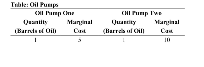     Reference: Ref 12-1 (Table: Oil Pumps)  Refer to the table. Suppose that this market is producing six barrels of oil from Oil Pump One and two barrels of oil from Oil Pump Two. What happens to the total costs of production if we produce one less barrel of oil from Oil Pump One and one more barrel of oil from Oil Pump Two? A)  The total costs of production fall by $16.00. B)  The total costs of production rise by $7.00. C)  The total costs of production fall by $30. D)  The total costs of production rise by $14.