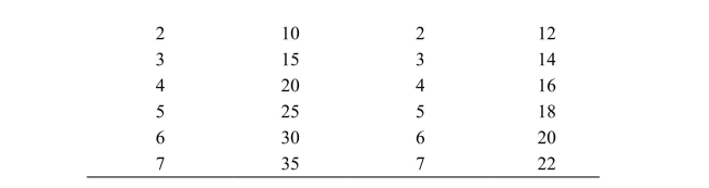     Reference: Ref 12-1 (Table: Oil Pumps)  Refer to the table. Suppose that this market is producing six barrels of oil from Oil Pump One and two barrels of oil from Oil Pump Two. What happens to the total costs of production if we produce one less barrel of oil from Oil Pump One and one more barrel of oil from Oil Pump Two? A)  The total costs of production fall by $16.00. B)  The total costs of production rise by $7.00. C)  The total costs of production fall by $30. D)  The total costs of production rise by $14.