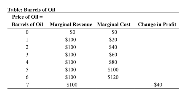   Reference: Ref 11-1 (Table: Barrels of Oil)  Refer to the table. The profit-maximizing level of output is ________ barrels of oil. A)  1 B)  3 C)  5 D)  7