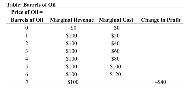   Reference: Ref 11-1 (Table: Barrels of Oil)  Refer to the table. The change in profit from producing the second barrel of oil is ________, and the marginal cost from producing the seventh barrel of oil is ________. A)  $140; $140 B)  $100; $20 C)  $60; $140 D)  $140; $20